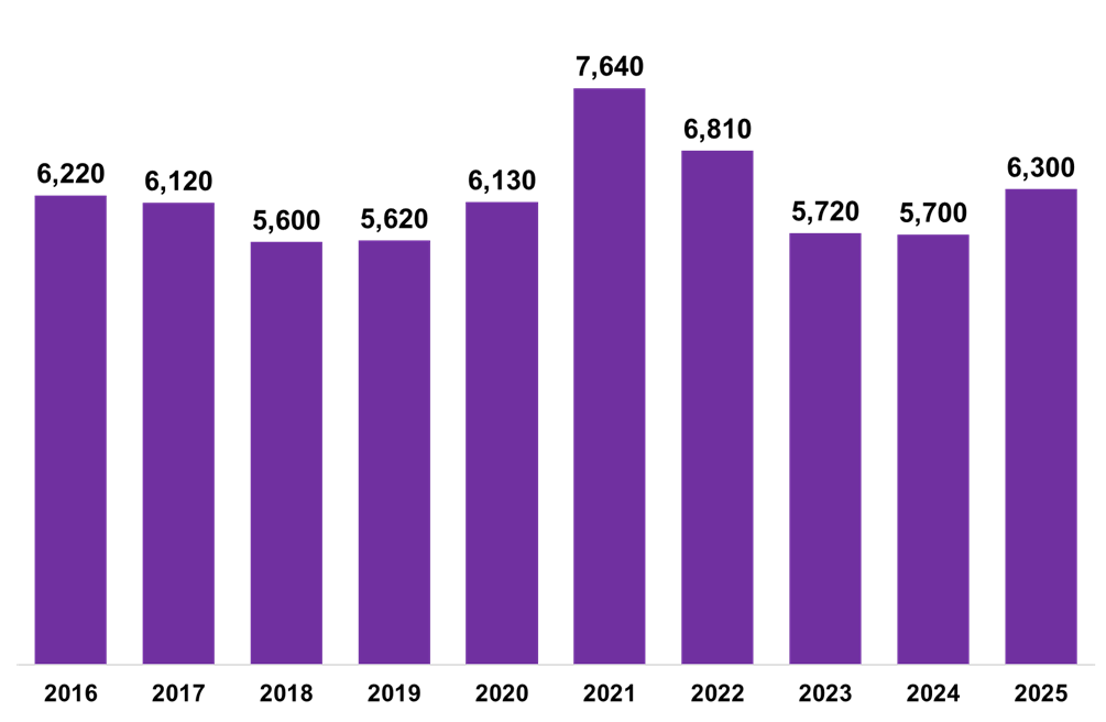 Residential LBTT returns submitted in February each year, 2016-2025. A bar graph with information for each year from 2016 to 2025. The figure for 2025 is shown as 6,300, higher than the figures for 2024 and 2023.