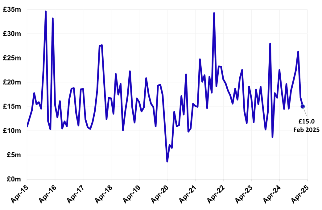 Line chart displaying non-residential LBTT, excluding ADS, by month, April 2015 – February 2025. A line graph showing information for each year month from April 2015. The figure for February 2025 is shown as £15.0, down on previous points.