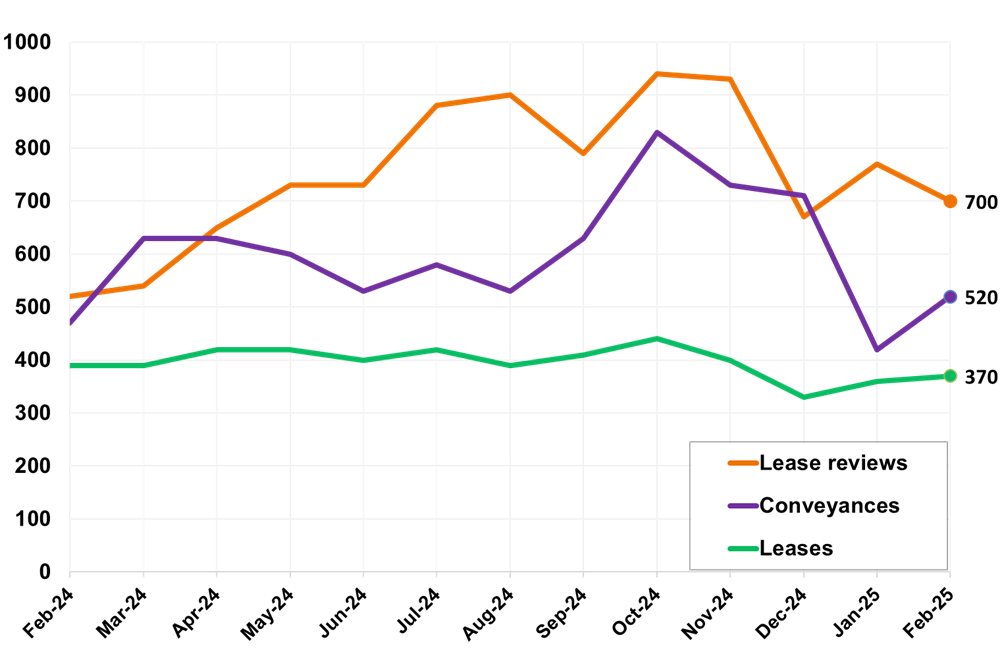 Line chart displaying the number of non-residential LBTT returns submitted, by type of return, by month, February 2024 – February 2025. A line graph covering the period February 2024 to February 2025. Lines are shown for Lease reviews, Conveyances, and Leases. The figures for Lease reviews is 700, down on January. The figure for Conveyances is 520, up on January. The figure for Leases is 370, slightly up on January.