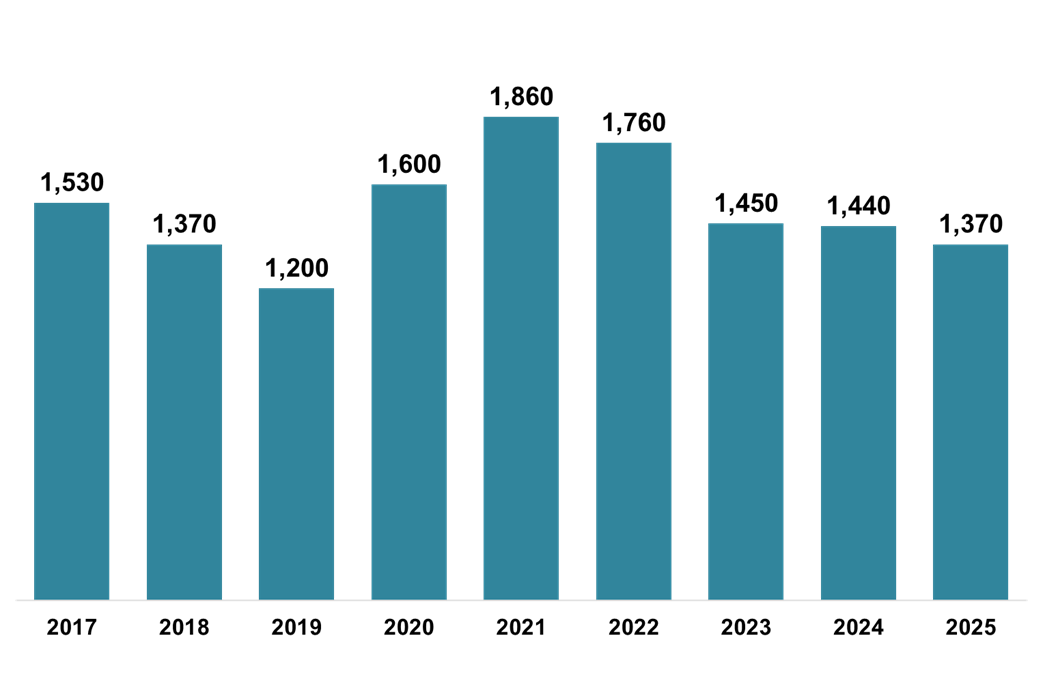 Bar chart displaying the number of LBTT returns received which declared ADS due, for each month of February, 2017-2025. A bar chart showing information for each year from 2017 to 2025. The figure for 2025 is 1,370, lower than the figure of 1,440 in 2024.
