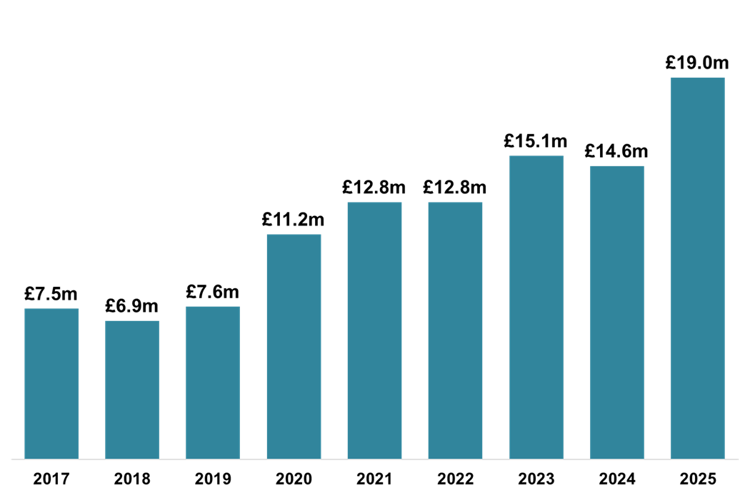 Bar chart displaying gross ADS declared due in each month of February, 2017-2025. A bar chart showing each year from 2017 to 2025. The figure for 2025 is £19.0 million, an increase on the figure of £14.6 million in 2024.