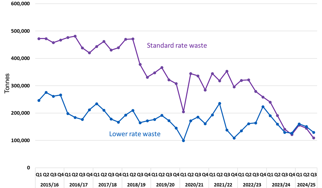 Line chart showing standard and lower rate tonnages by quarter. Line graph showing that standard rate tonnage was 25% lower than the previous quarter and lower rate tonnage was 14% lower.