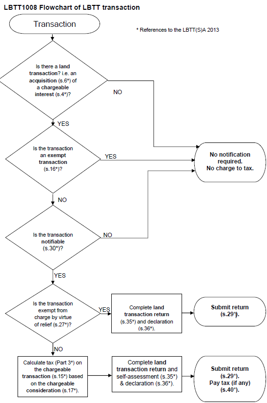 LBTT1008 Flowchart of LBTT transaction